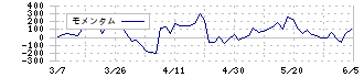 プロパティデータバンク(4389)のモメンタム