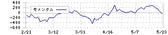 アイ・ピー・エス(4390)のモメンタム