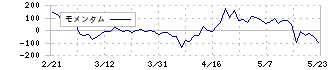 ロジザード(4391)のモメンタム