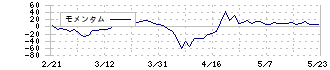 ＦＩＧ(4392)のモメンタム