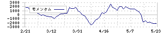 バンク・オブ・イノベーション(4393)のモメンタム