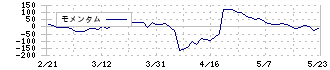 エクスモーション(4394)のモメンタム