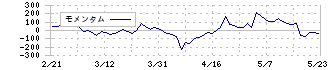 アクリート(4395)のモメンタム