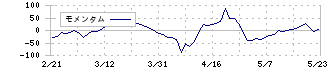 チームスピリット(4397)のモメンタム