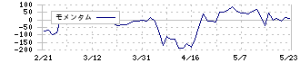 ブロードバンドセキュリティ(4398)のモメンタム