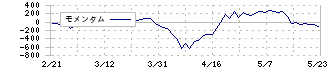 ＡＤＥＫＡ(4401)のモメンタム