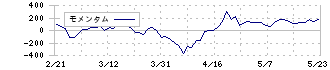 日油(4403)のモメンタム