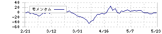 新日本理化(4406)のモメンタム