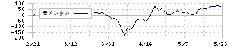 東邦化学工業(4409)のモメンタム