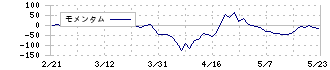 ハリマ化成グループ(4410)のモメンタム