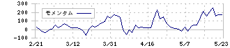 サイエンスアーツ(4412)のモメンタム