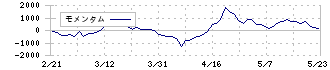 ボードルア(4413)のモメンタム