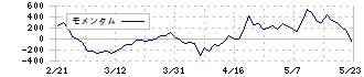 フレクト(4414)のモメンタム