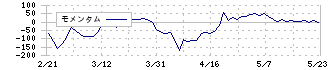 ブロードエンタープライズ(4415)のモメンタム