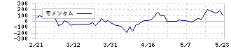 Ｔｒｕｅ　Ｄａｔａ(4416)のモメンタム