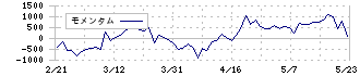 グローバルセキュリティエキスパート(4417)のモメンタム