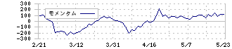 ＪＤＳＣ(4418)のモメンタム