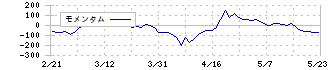 イーソル(4420)のモメンタム