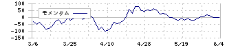 ディ・アイ・システム(4421)のモメンタム