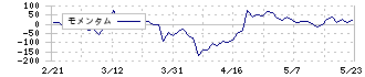 ＶＡＬＵＥＮＥＸ(4422)のモメンタム