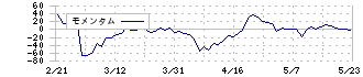 Ａｍａｚｉａ(4424)のモメンタム
