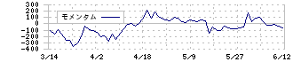 Ｋｕｄａｎ(4425)のモメンタム