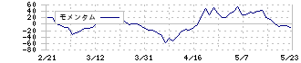 ＥｄｕＬａｂ(4427)のモメンタム