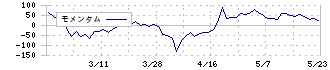 シノプス(4428)のモメンタム