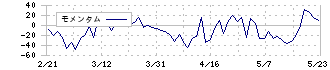 リックソフト(4429)のモメンタム