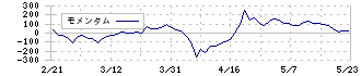 東海ソフト(4430)のモメンタム