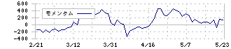 スマレジ(4431)のモメンタム