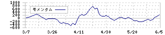 ウイングアーク１ｓｔ(4432)のモメンタム