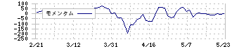 ヒト・コミュニケーションズ・ホールディングス(4433)のモメンタム