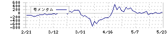 サーバーワークス(4434)のモメンタム