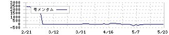 カオナビ(4435)のモメンタム