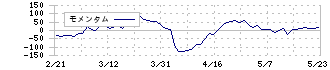 Ｗｅｌｂｙ(4438)のモメンタム