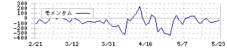 東名(4439)のモメンタム