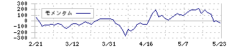 ヴィッツ(4440)のモメンタム