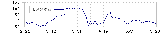 トビラシステムズ(4441)のモメンタム