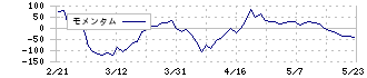 バルテス・ホールディングス(4442)のモメンタム