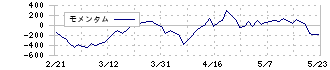 Ｓａｎｓａｎ(4443)のモメンタム