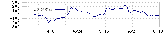 インフォネット(4444)のモメンタム