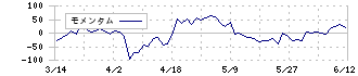 Ｃｈａｔｗｏｒｋ(4448)のモメンタム