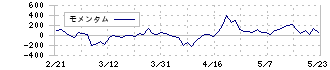 ギフティ(4449)のモメンタム