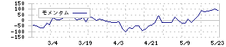 パワーソリューションズ(4450)のモメンタム