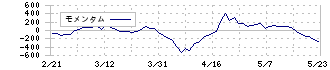 石原ケミカル(4462)のモメンタム