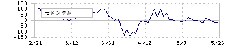 日華化学(4463)のモメンタム