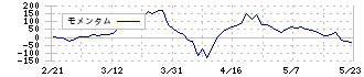 ニイタカ(4465)のモメンタム