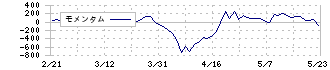 三洋化成工業(4471)のモメンタム