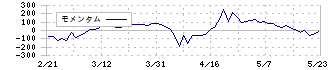 ＡＩ　ＣＲＯＳＳ(4476)のモメンタム